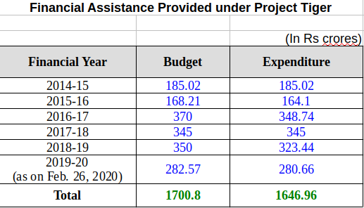 Financial Assistance under Project Tiger