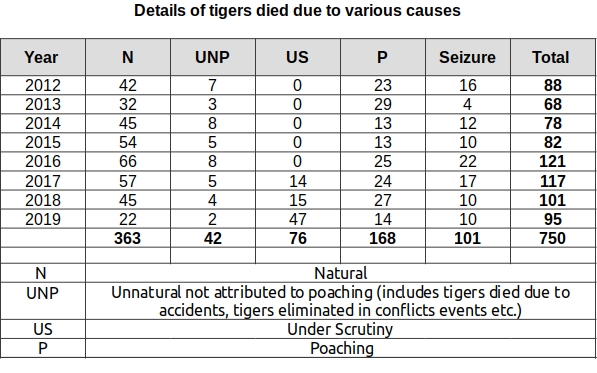 Details of tiger mortality due to various causes