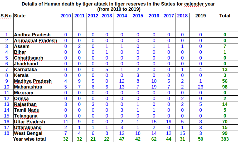 Details of human deaths due to tiger attack. 
