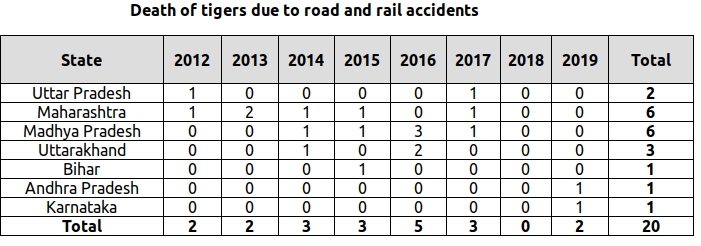 Details of tigers killed due to road and rail accidents