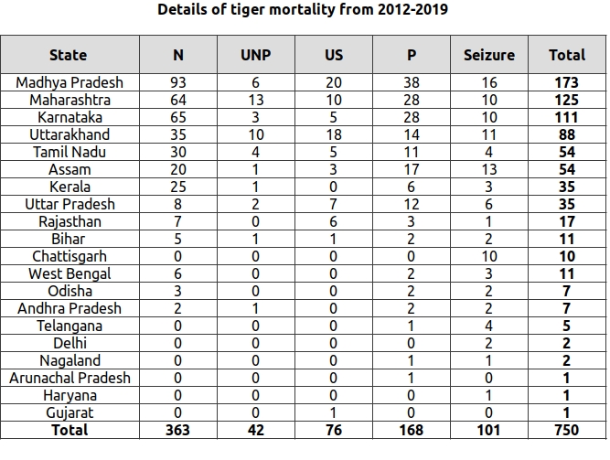 Details of tiger mortality