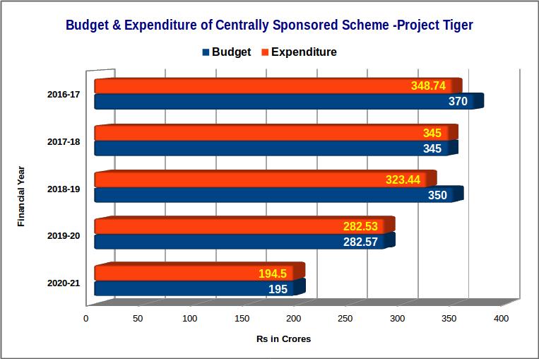 Centrally Sponsored Scheme – Project Tiger Budget and Expenditure Details
