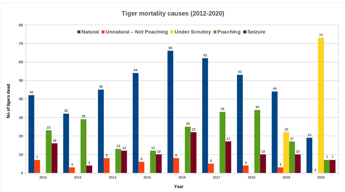 Tiger Mortality Causes