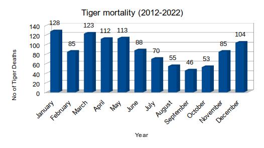 Months-wise tiger mortalities