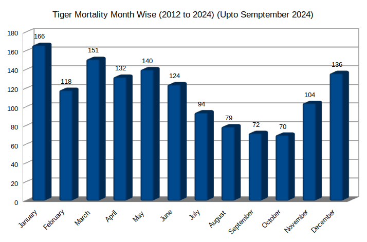 Months-wise tiger mortalities