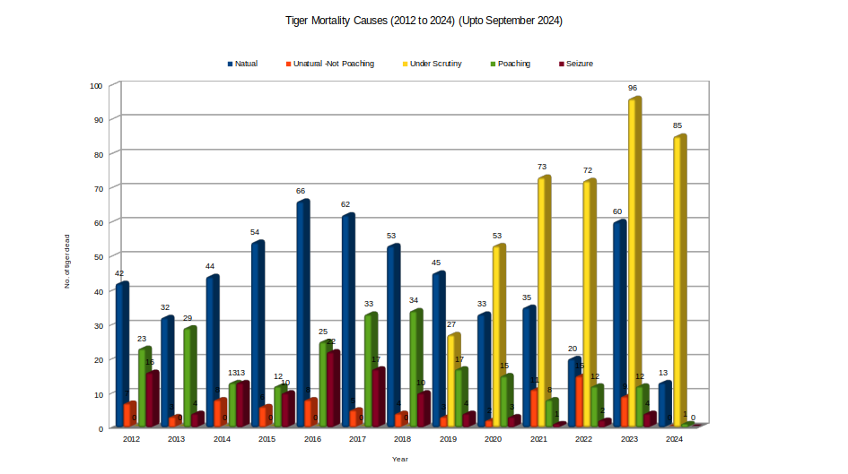 Tiger Mortality Causes