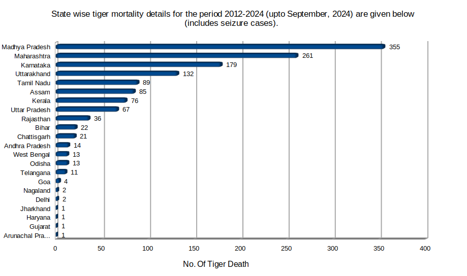 Statewise Tiger Mortality Details