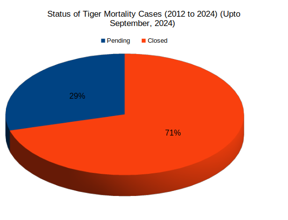 Tiger mortality case status