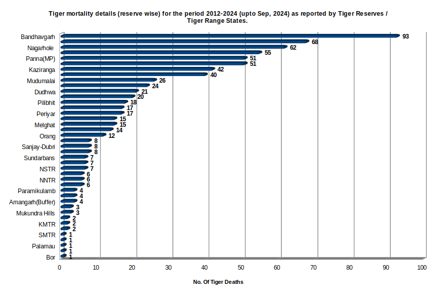 Tiger mortality reservewise