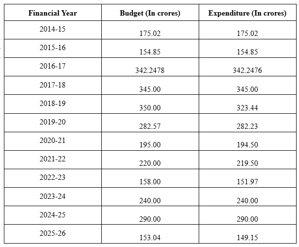 Financial Assistance under Project Tiger