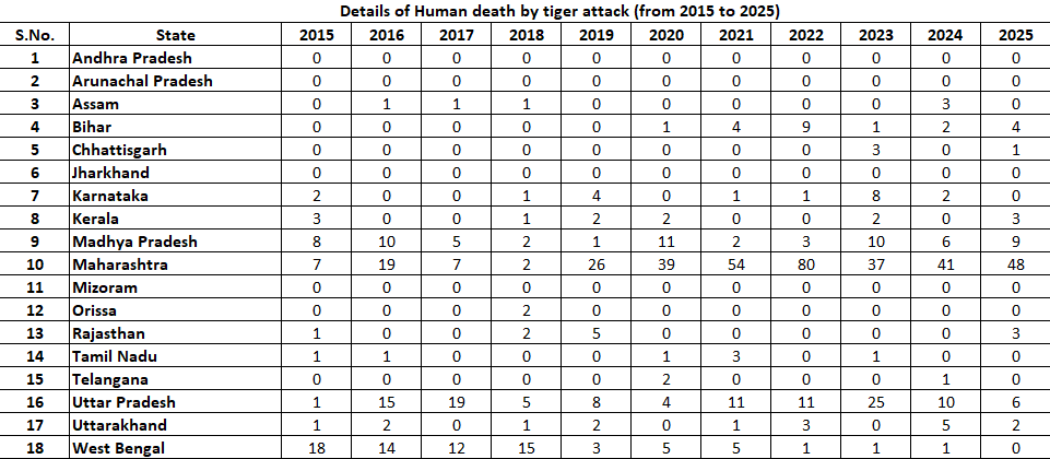 Details of human deaths due to tiger attack. 